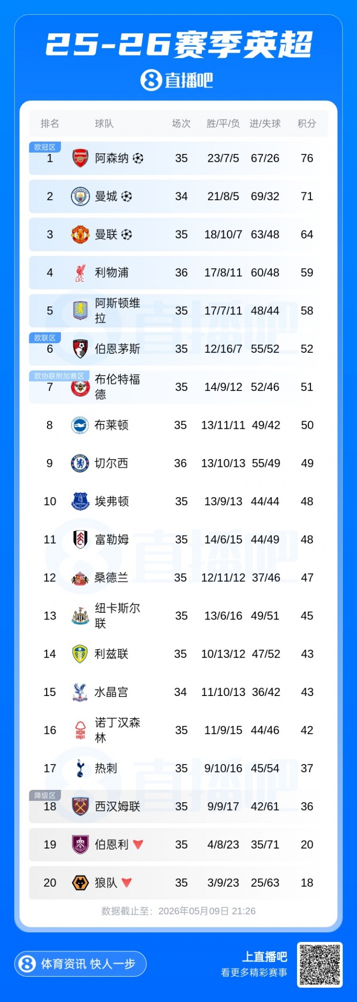 云开体育-英超积分榜：利物浦先赛领先第五维拉1分，切尔西7轮1平6负仍第9