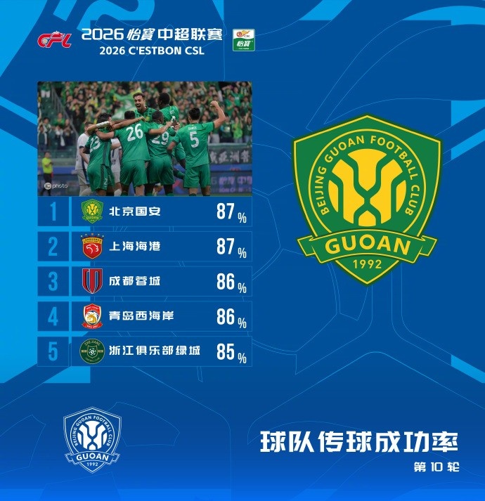 云开体育官网-中超本轮传球成功率榜：国安87%居首海港第二，蓉城、西海岸三四