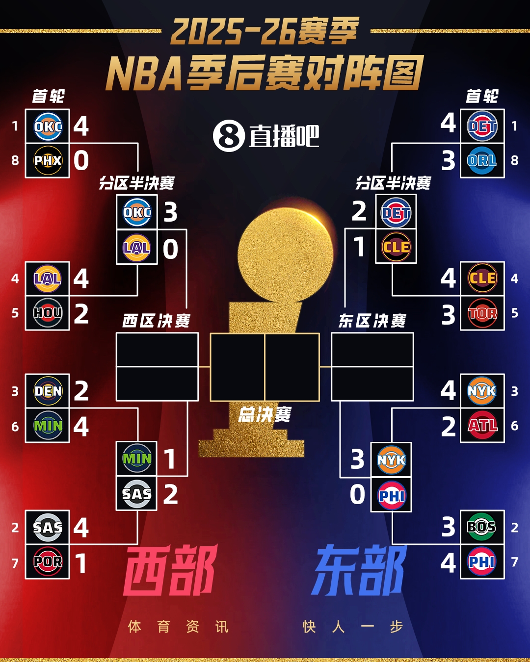 kaiyun-意外吗？次轮G3全战罢：雷霆尼克斯3-0夺赛点 马刺活塞2-1